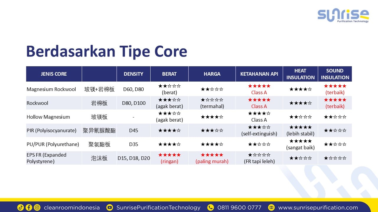 perbandingan core sandwich panel Perbandingan jenis material inti sandwich panel